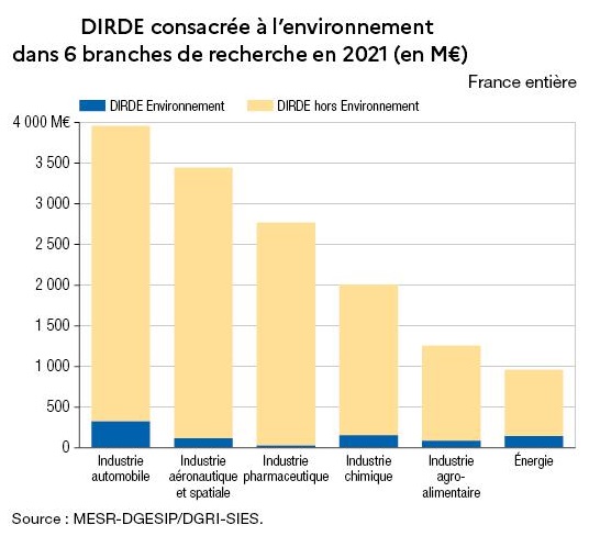 Dépenses R&D des entreprises pour l'environnement en 2021